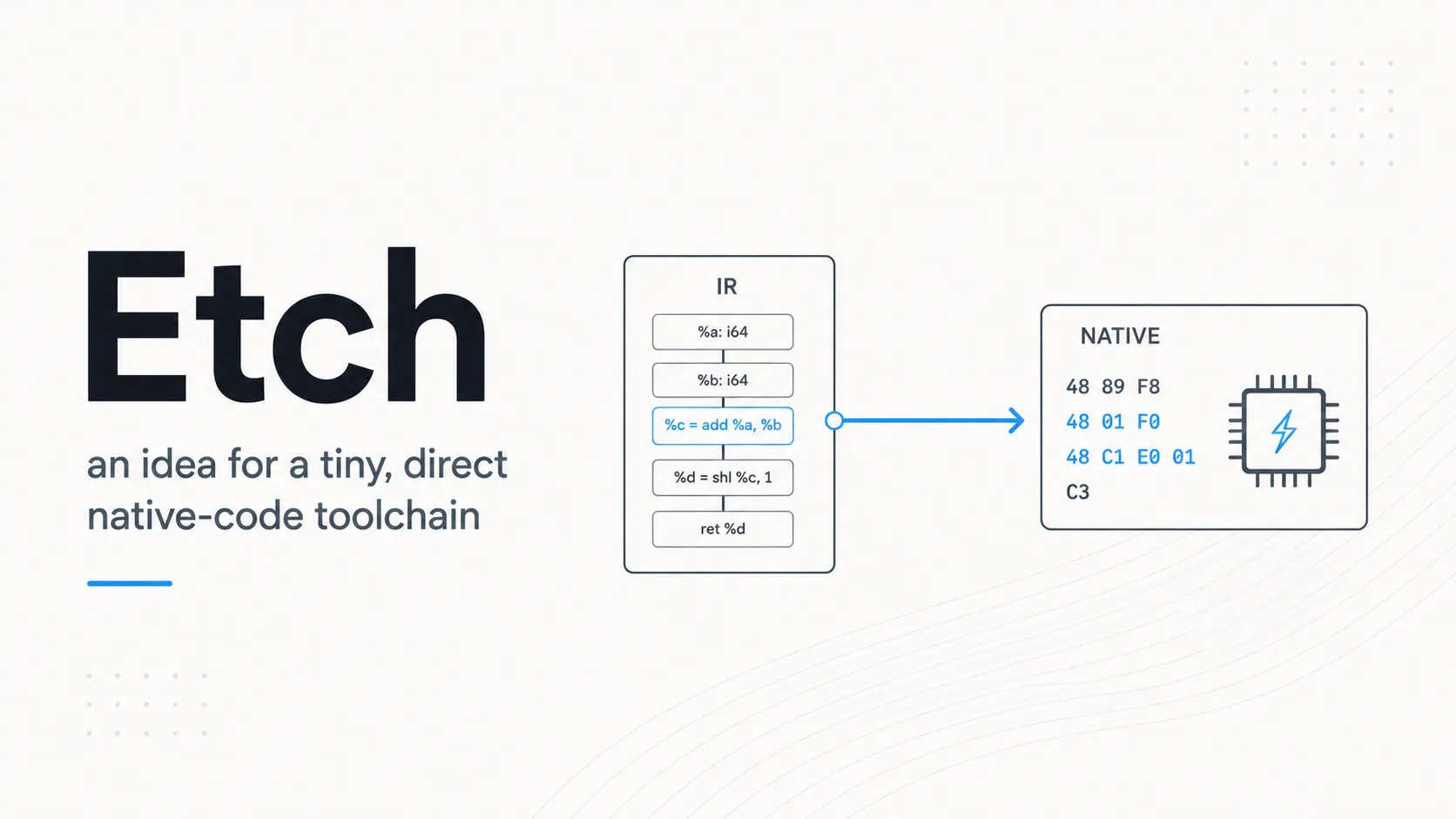 Minimal Etch header showing typed IR flowing directly into native machine-code bytes.