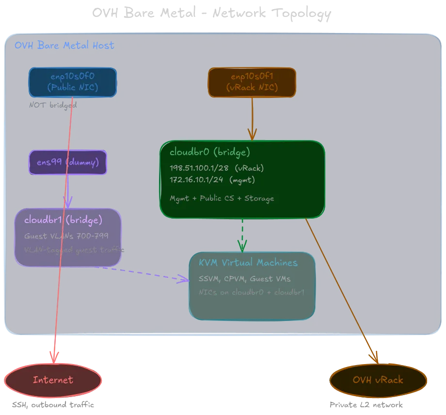 Network topology showing an OVH bare metal host with three network paths: a public NIC (enp10s0f0) connected directly to the internet, cloudbr0 bridge on the vRack NIC carrying management and storage traffic, and cloudbr1 bridge with a dummy interface for guest VLANs 700-799. KVM virtual machines connect to both bridges.